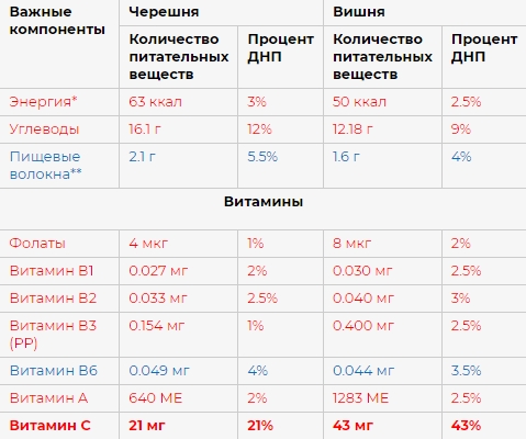 Вишня або черешня? Яка з цих ягід корисніше і чому